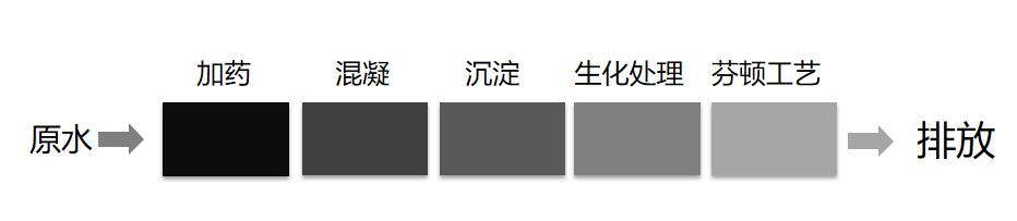 常規工藝：加藥-混凝-沉淀-生化處理-芬頓工藝